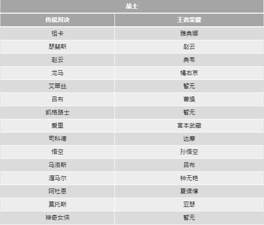 传说对决和王者荣耀的英雄对照表