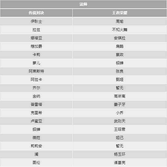 传说对决和王者荣耀的英雄对照表