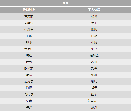 传说对决和王者荣耀的英雄对照表
