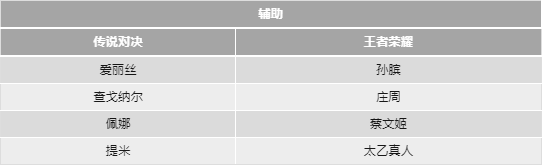 传说对决和王者荣耀的英雄对照表