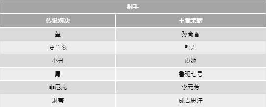 传说对决和王者荣耀的英雄对照表