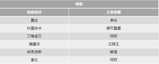 传说对决和王者荣耀的英雄对照表
