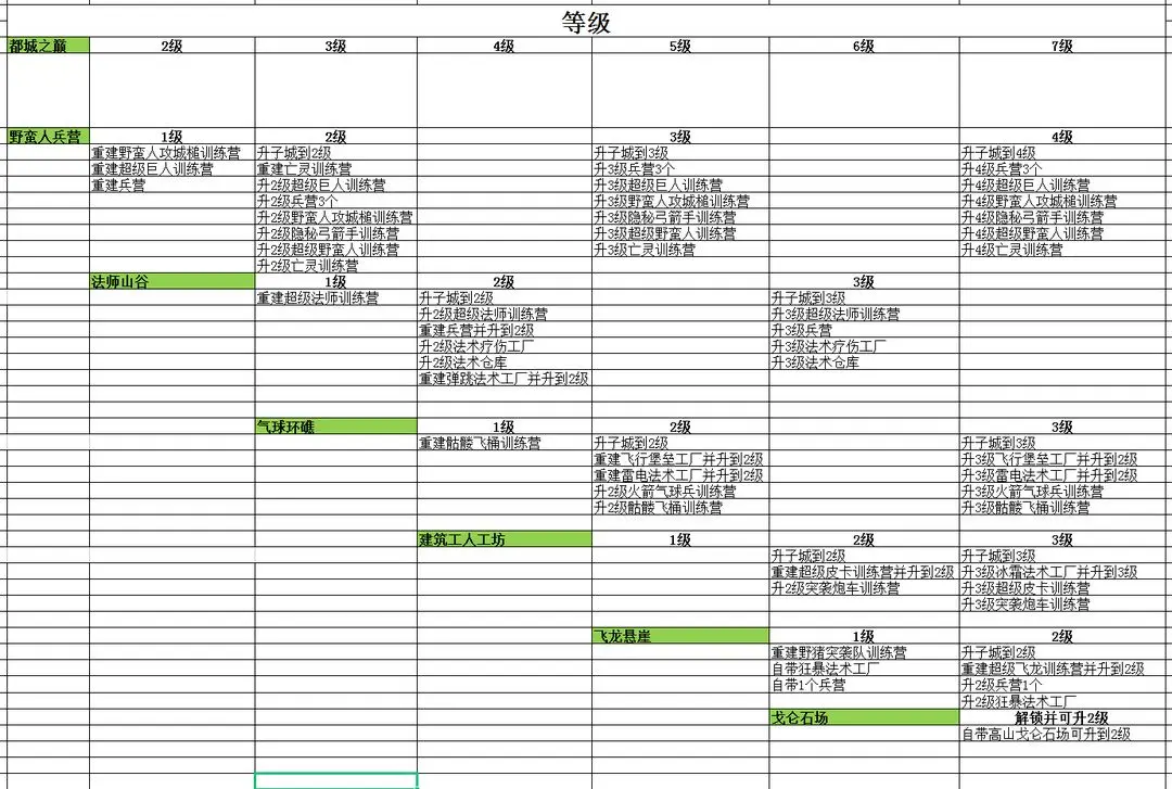 部落冲突国际服部落如何规划升级建筑 部落冲突国际服部落如何规划升级建筑